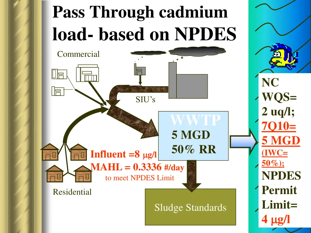 pass through cadmium load based on npdes 1