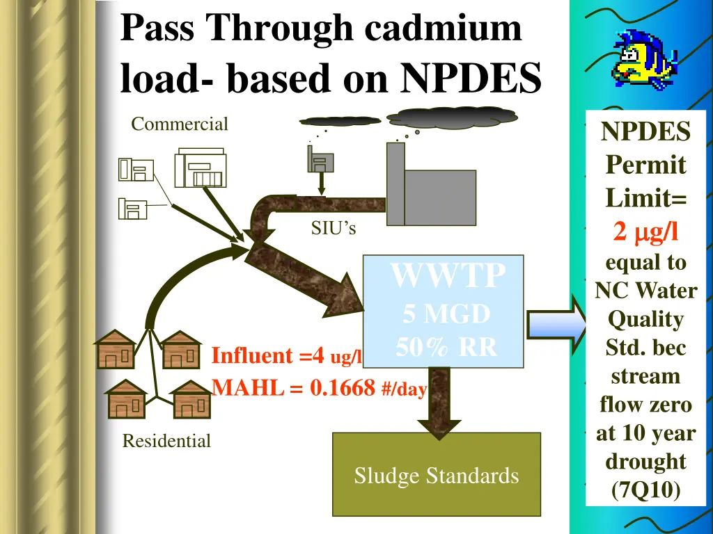 pass through cadmium load based on npdes