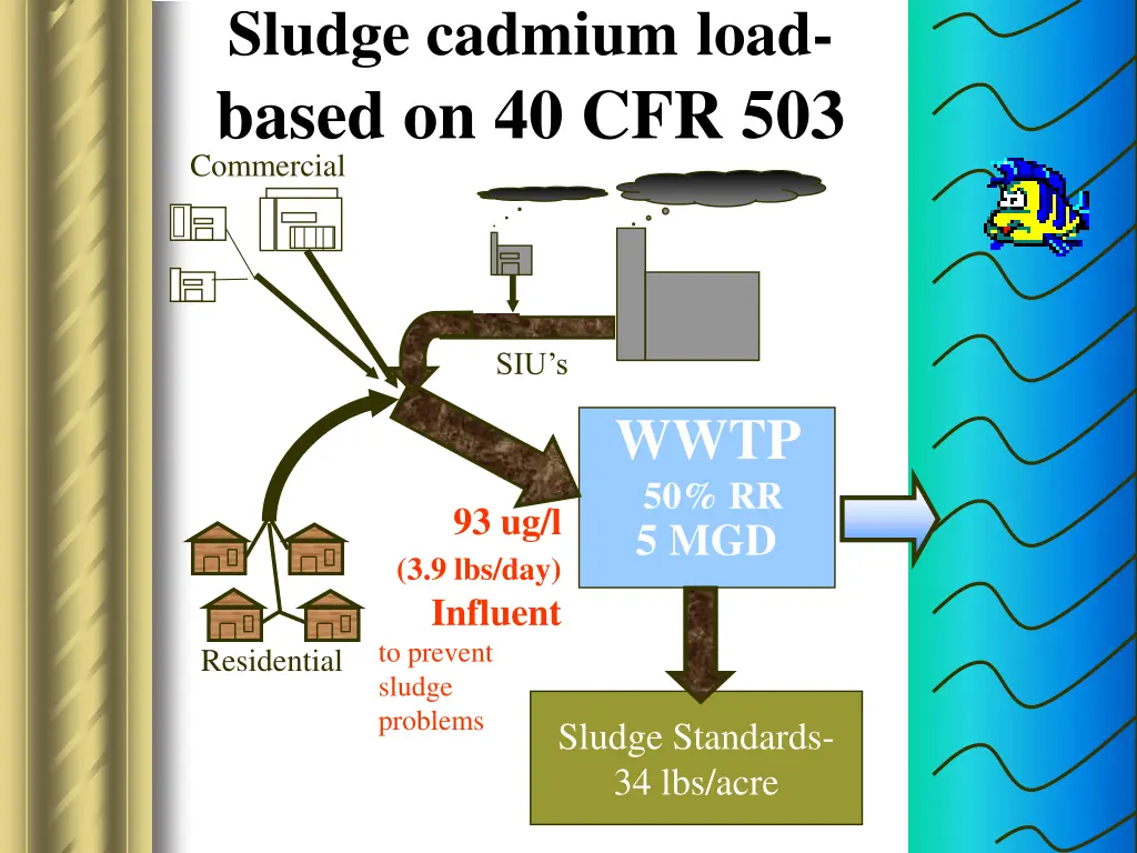 sludge cadmium load based on 40 cfr 503