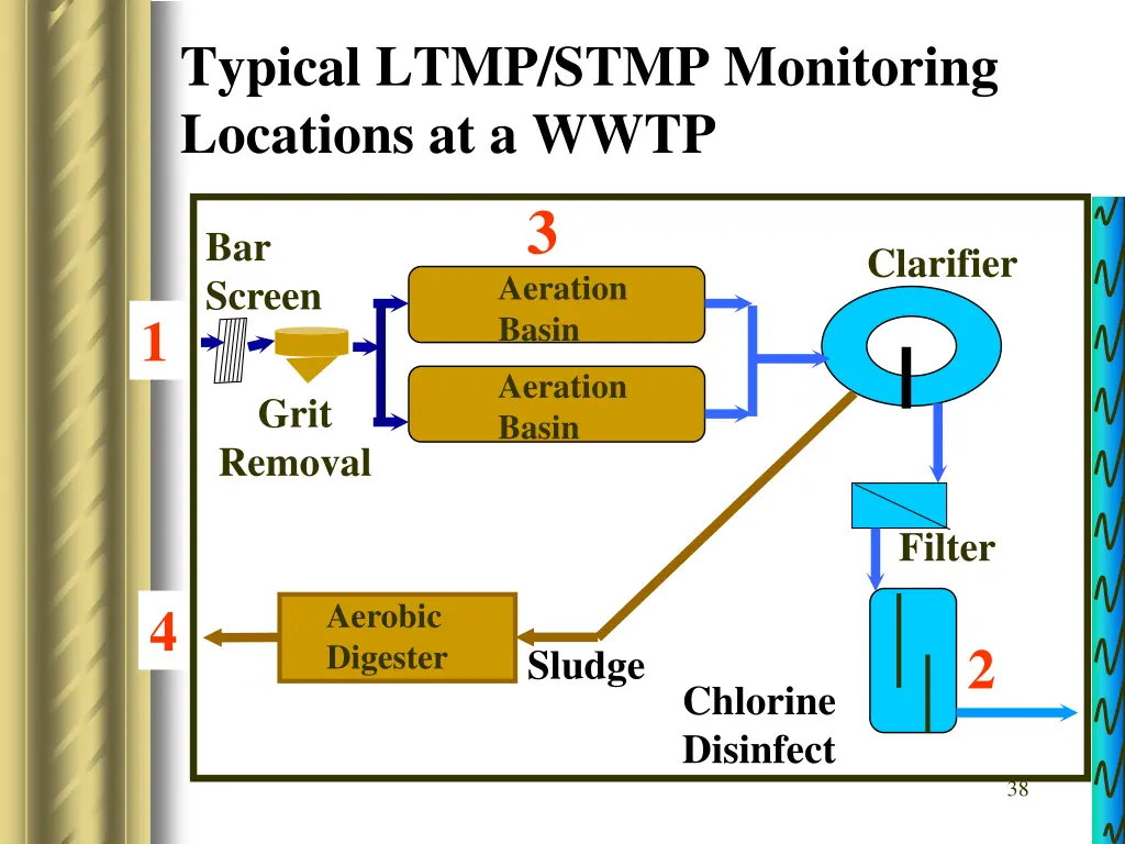 typical ltmp stmp monitoring locations at a wwtp 3