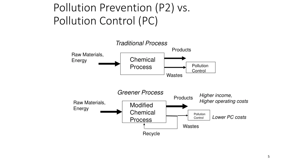 pollution prevention p2 vs pollution control pc