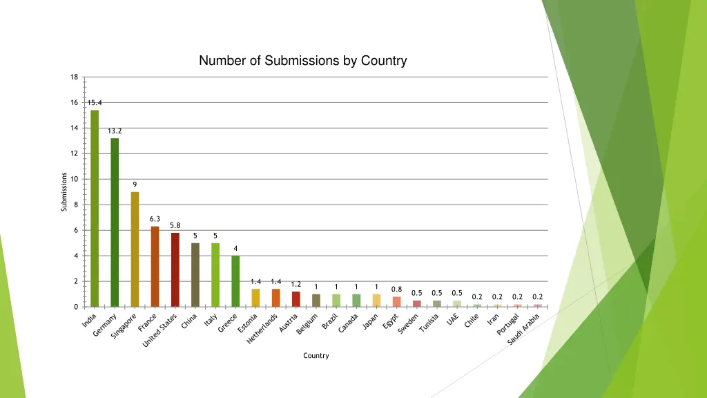 number of submissions by country