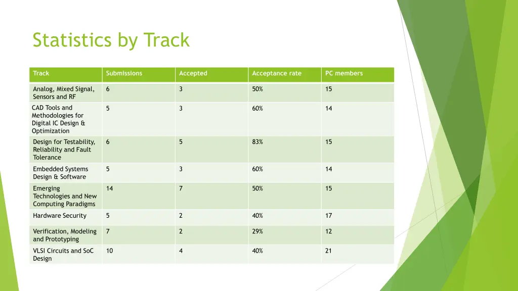statistics by track