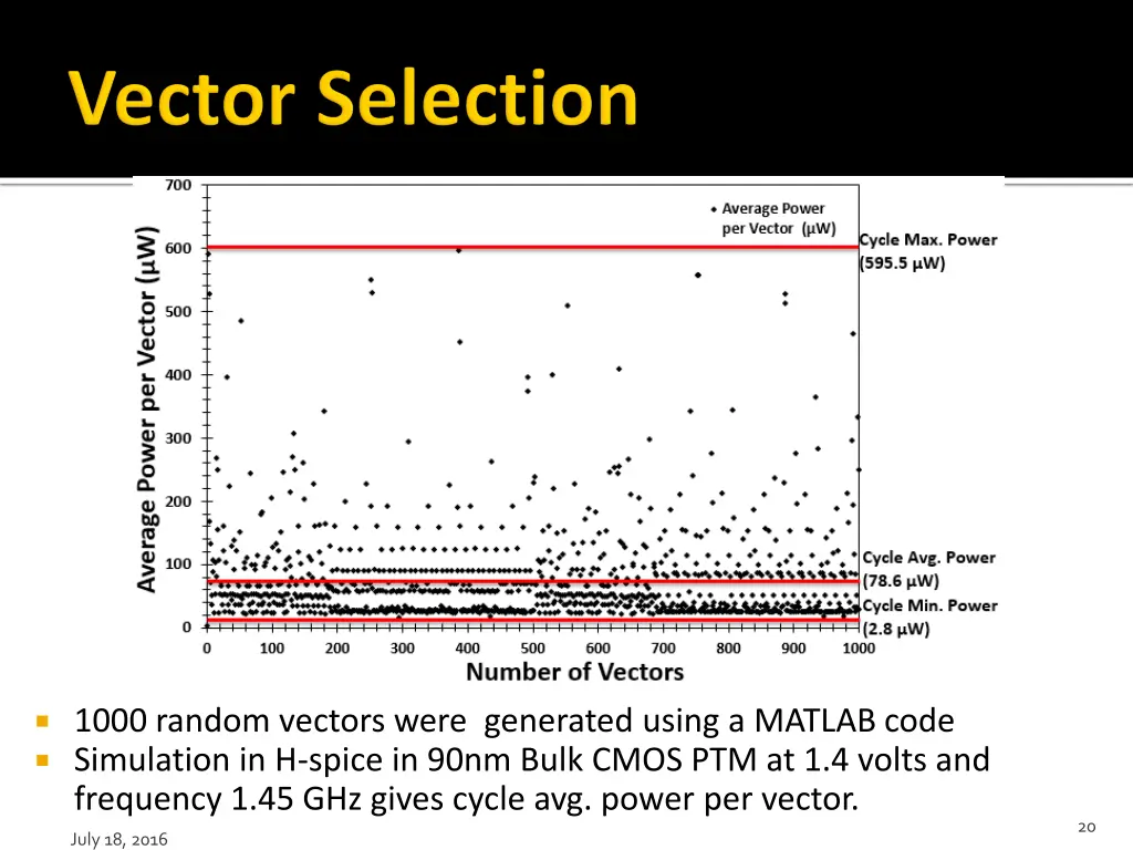 1000 random vectors were generated using a matlab