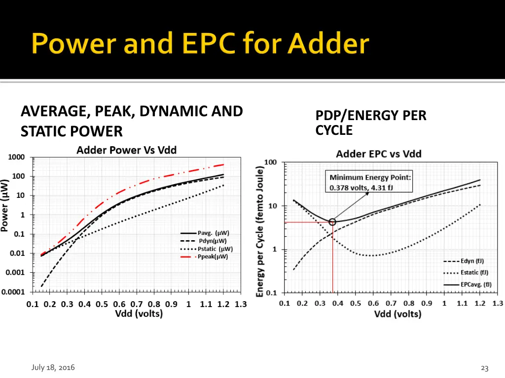average peak dynamic and static power