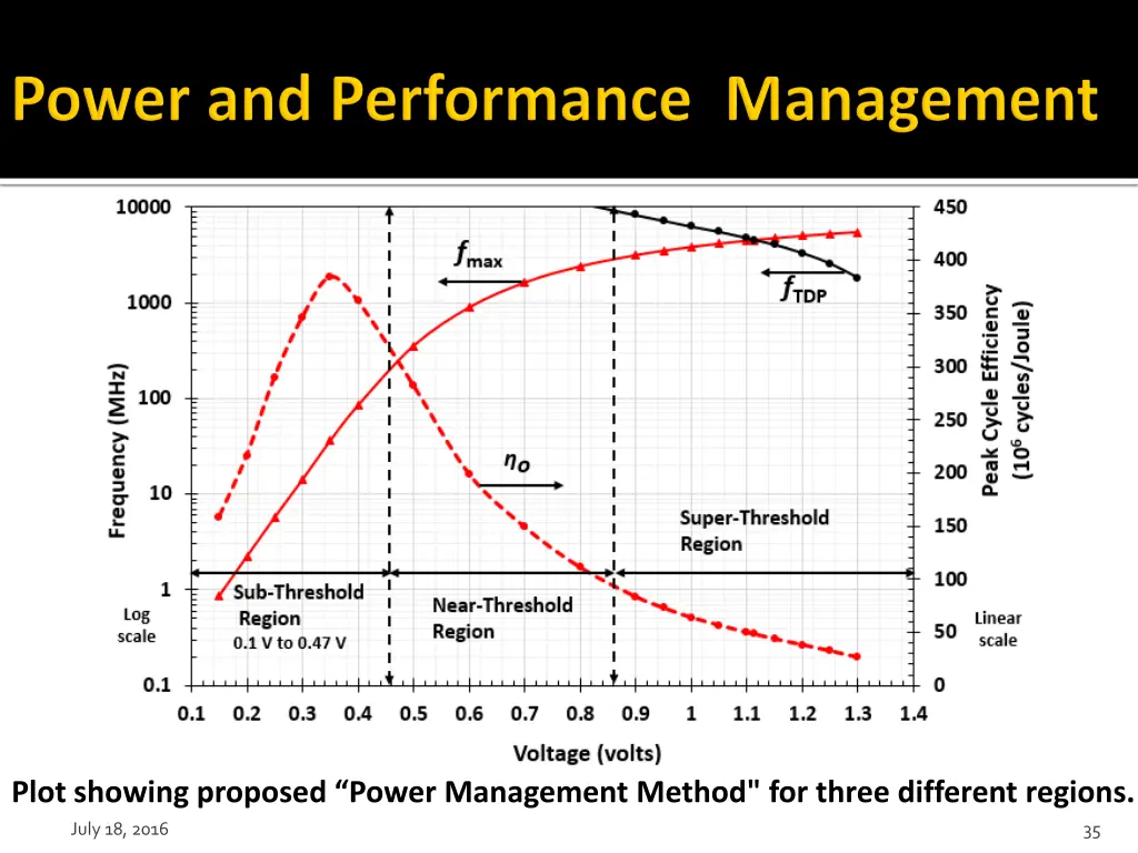 plot showing proposed power management method