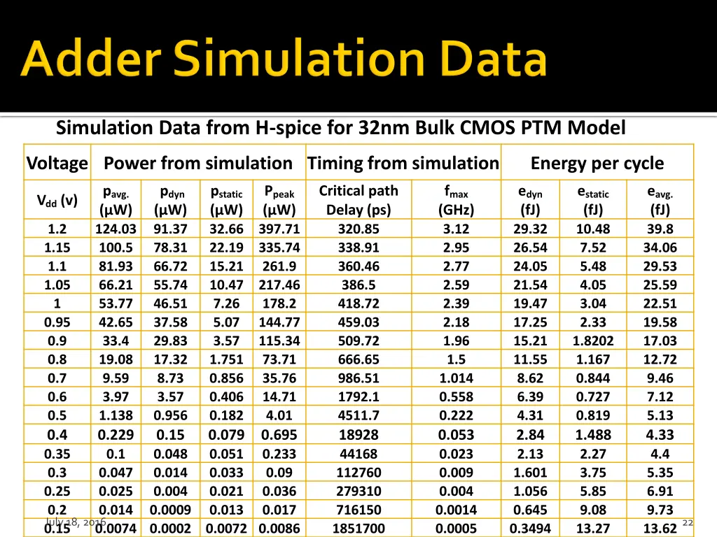 simulation data from h spice for 32nm bulk cmos