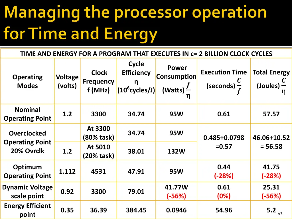 time and energy for a program that executes