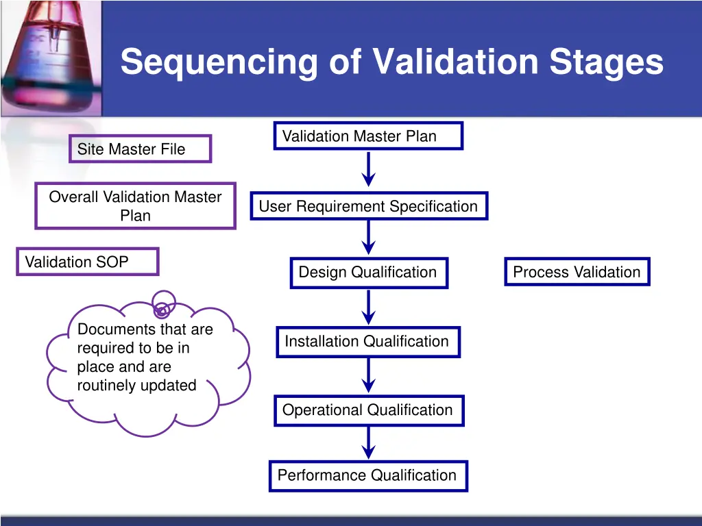 sequencing of validation stages