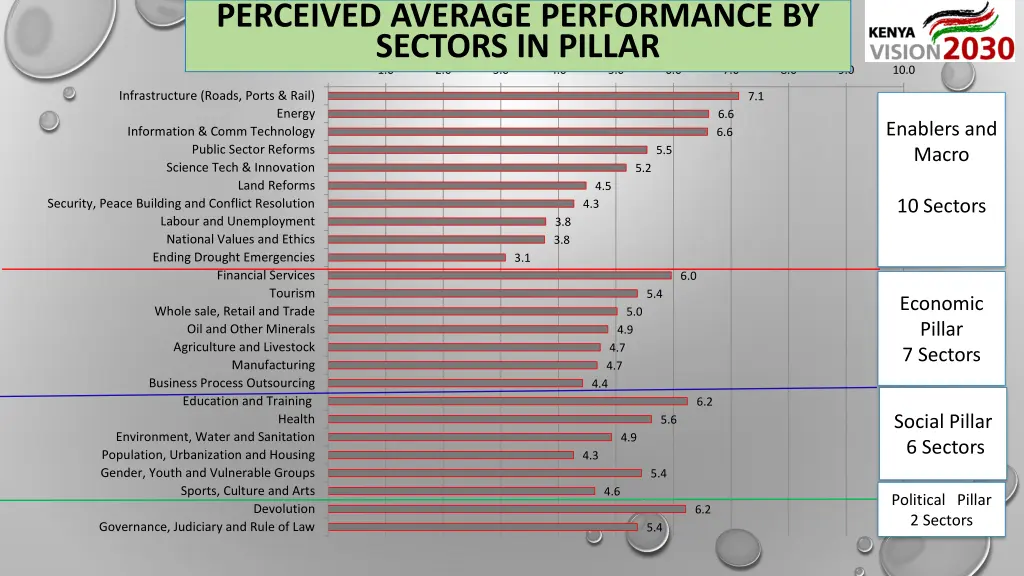 perceived average performance by