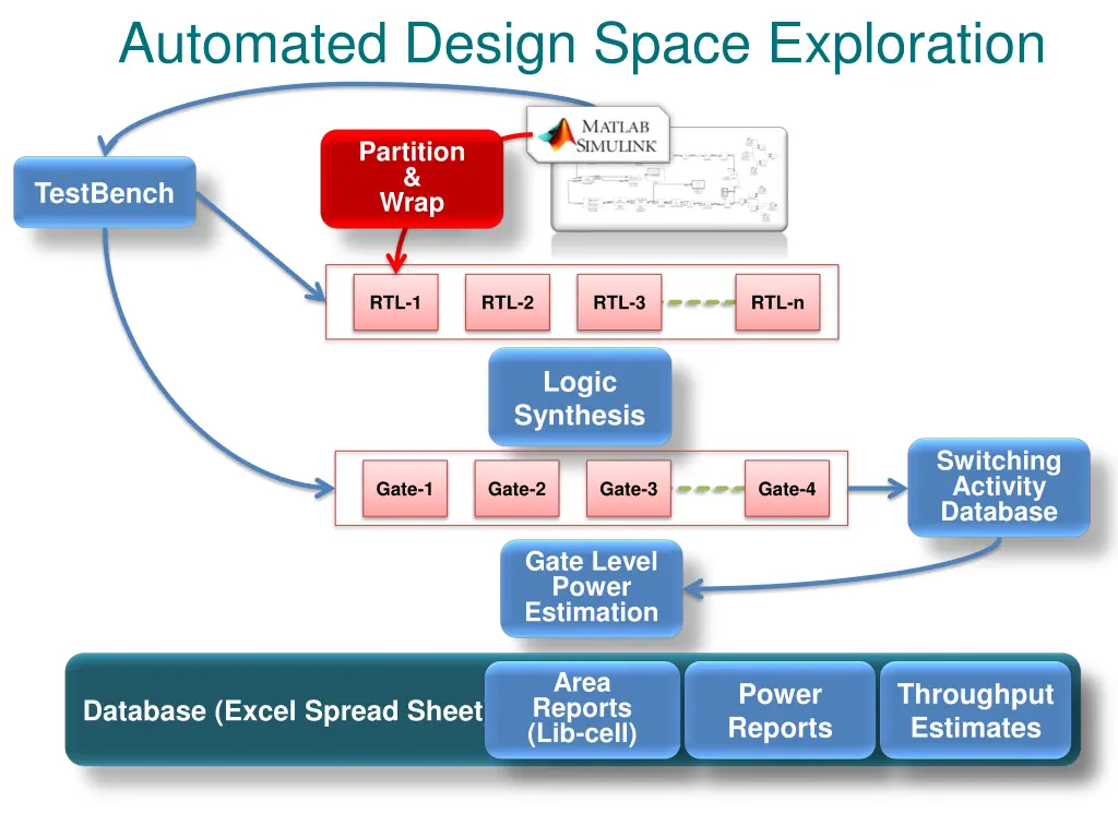 automated design space exploration