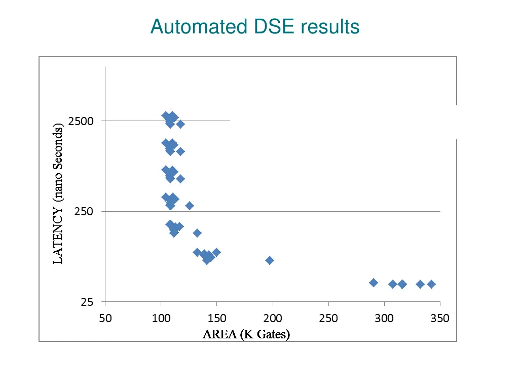 automated dse results