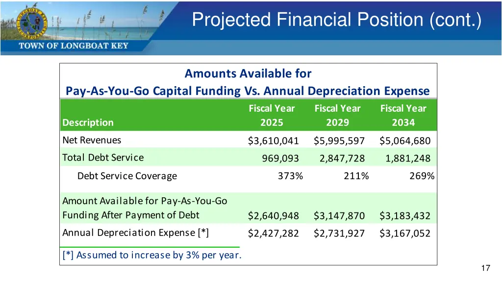 projected financial position cont