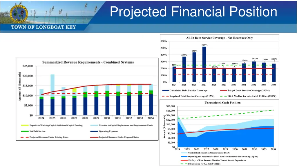 projected financial position