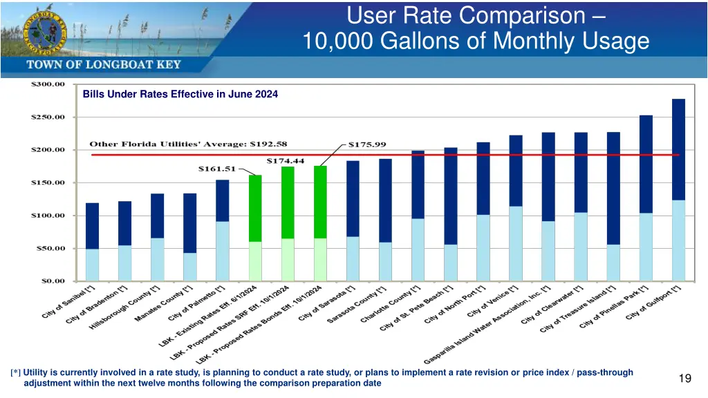user rate comparison 10 000 gallons of monthly