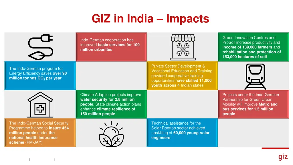 giz in india impacts
