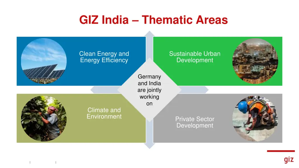 giz india thematic areas