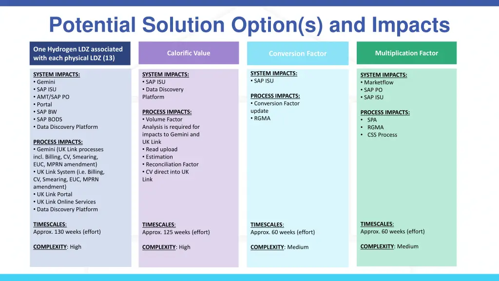 potential solution option s and impacts