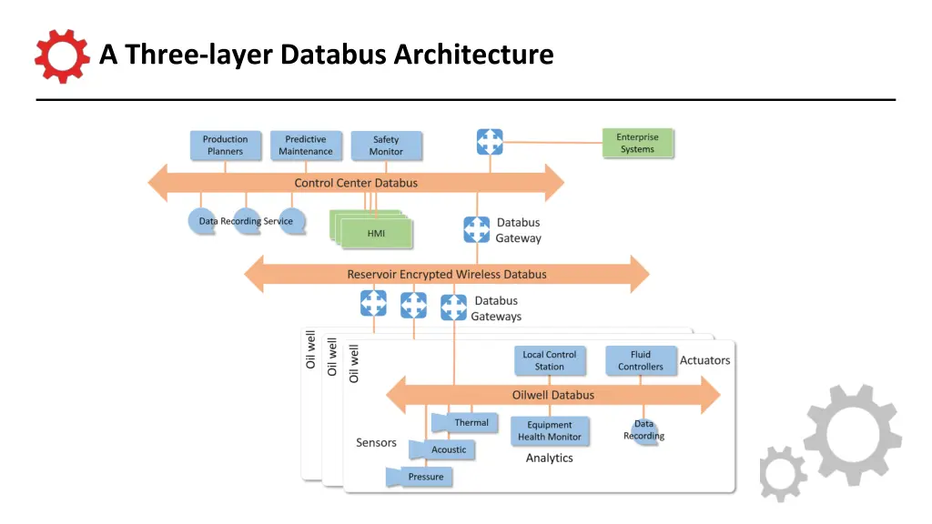 a three layer databus architecture