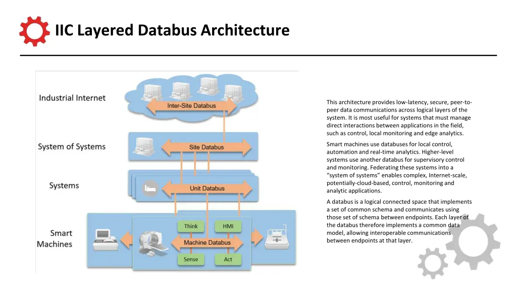 iic layered databus architecture