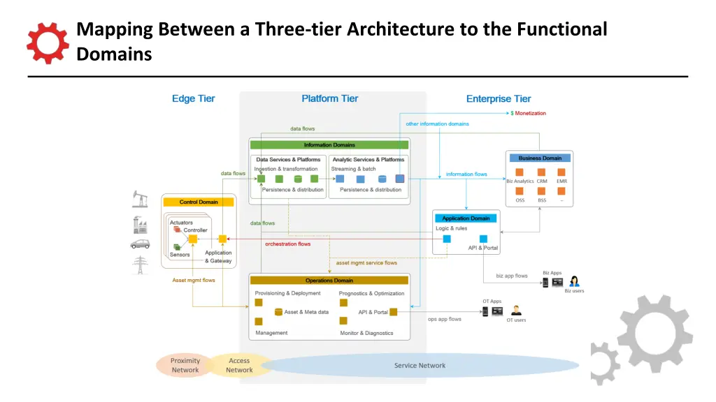 mapping between a three tier architecture