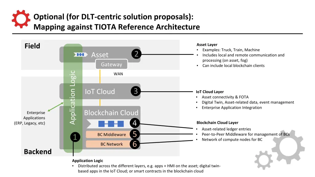 optional for dlt centric solution proposals