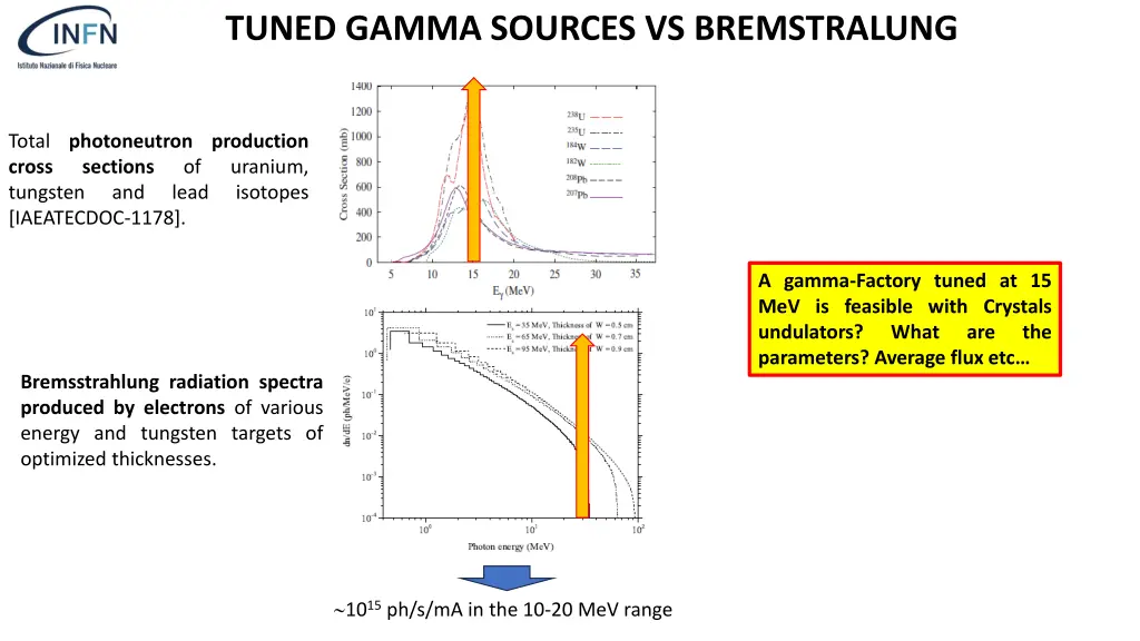 tuned gamma sources vs bremstralung