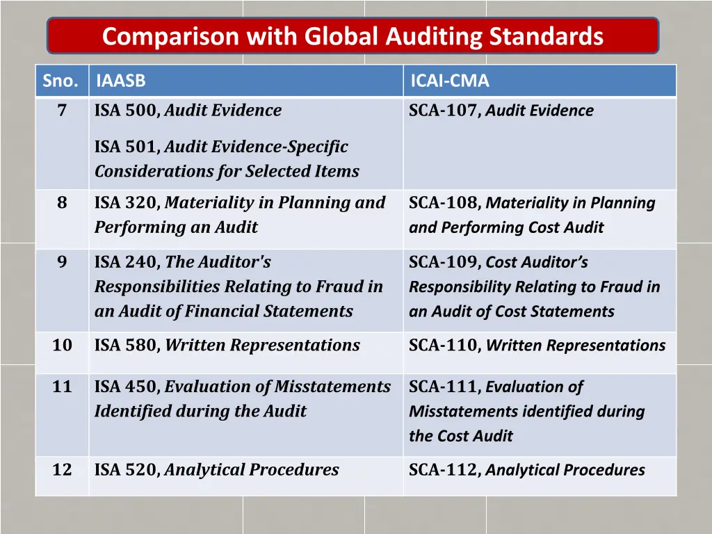comparison with global auditing standards 1