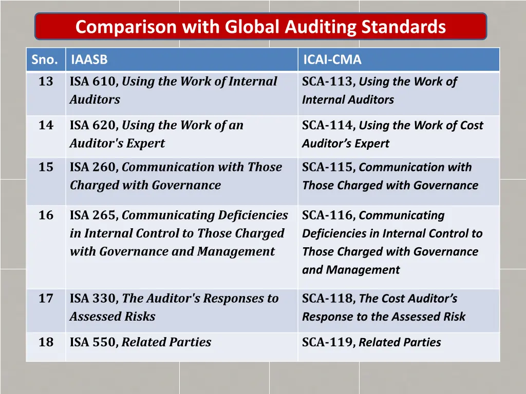 comparison with global auditing standards 2