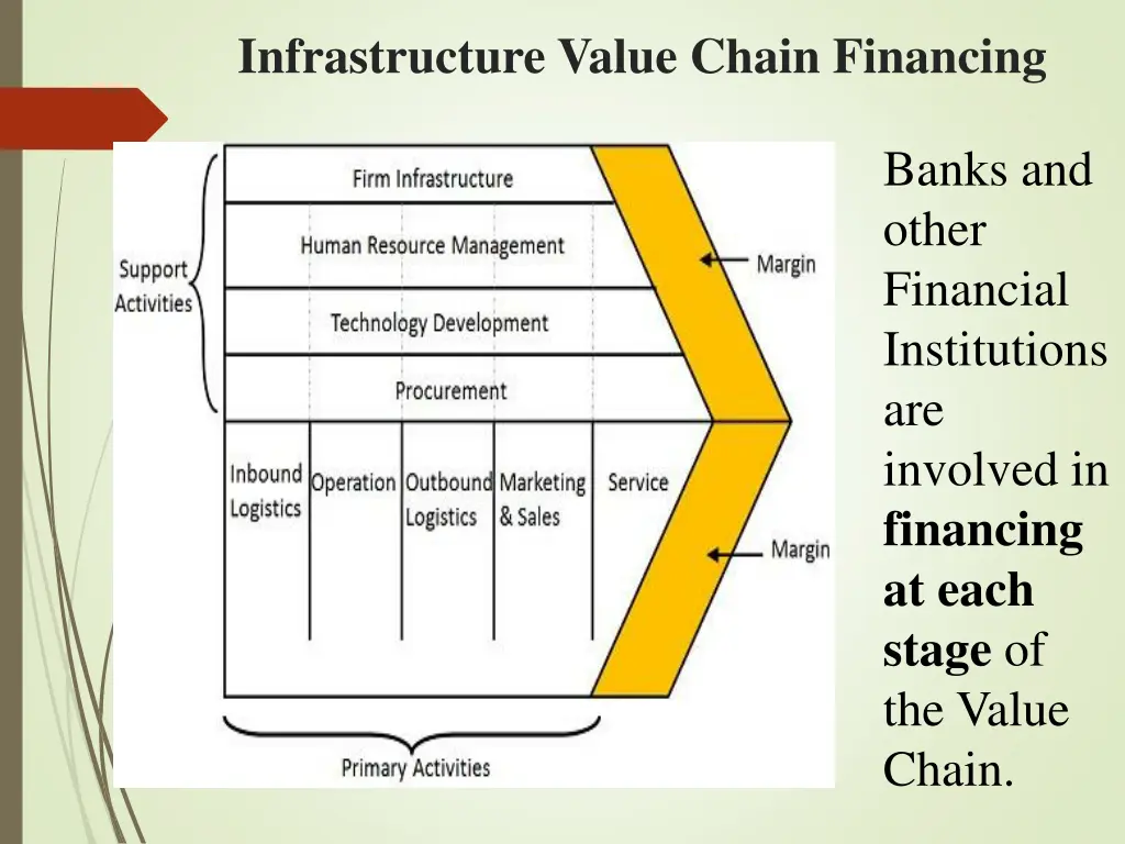 infrastructure value chain financing