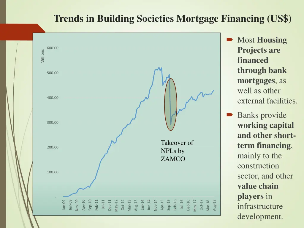 trends in building societies mortgage financing us