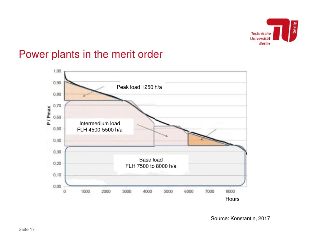 power plants in the merit order 1