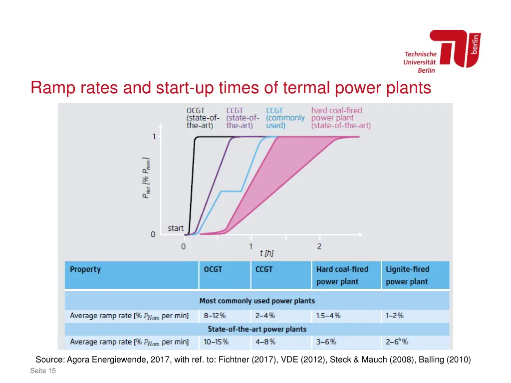 ramp rates and start up times of termal power