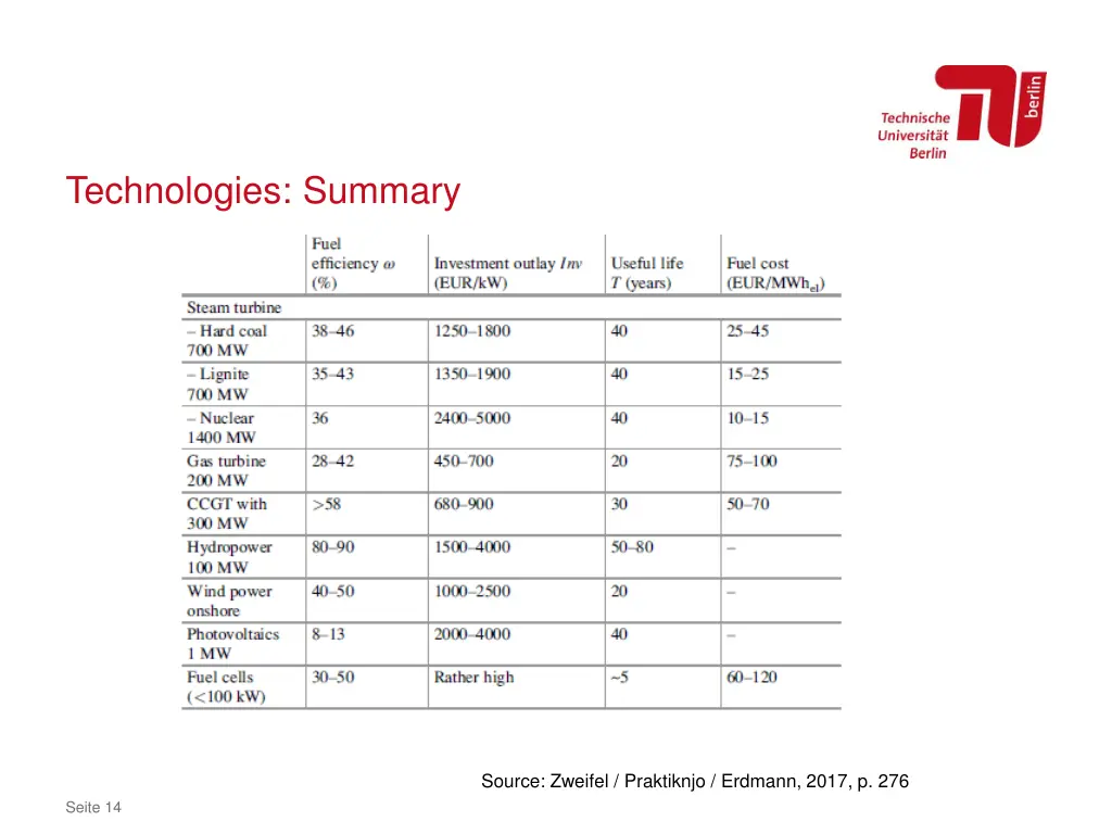 technologies summary