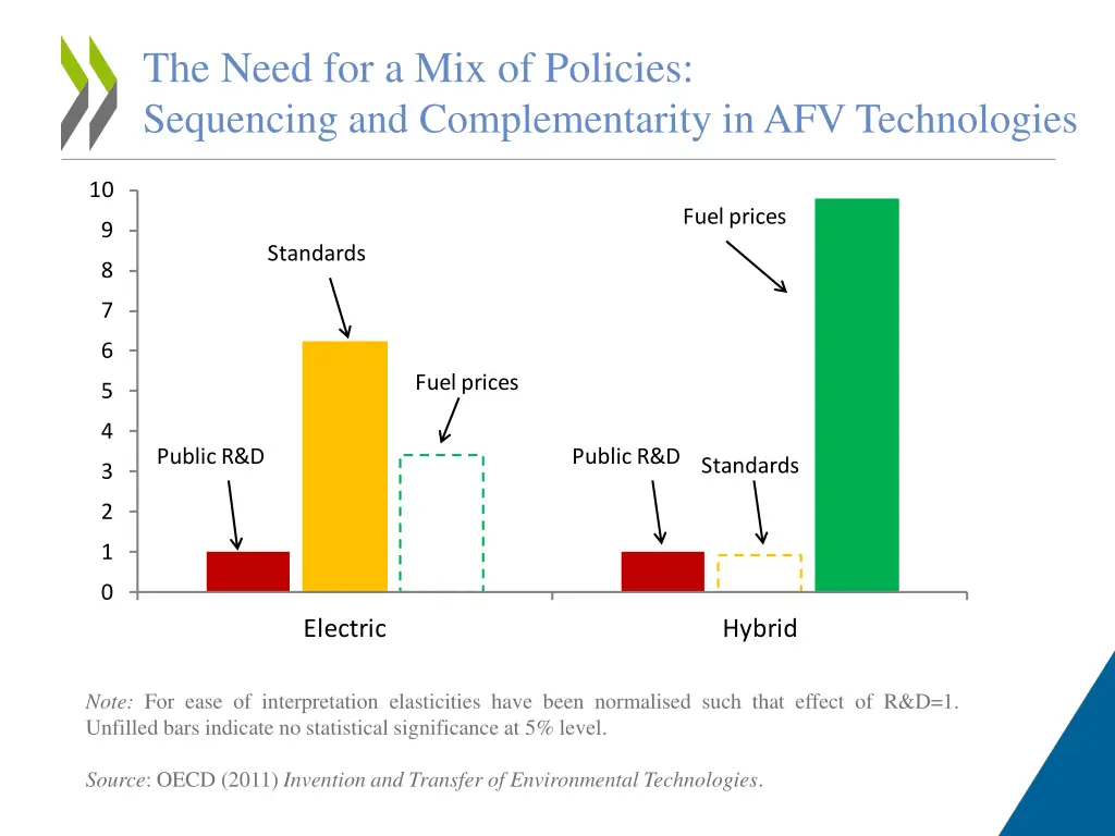 the need for a mix of policies sequencing