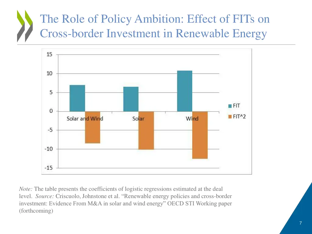 the role of policy ambition effect of fits