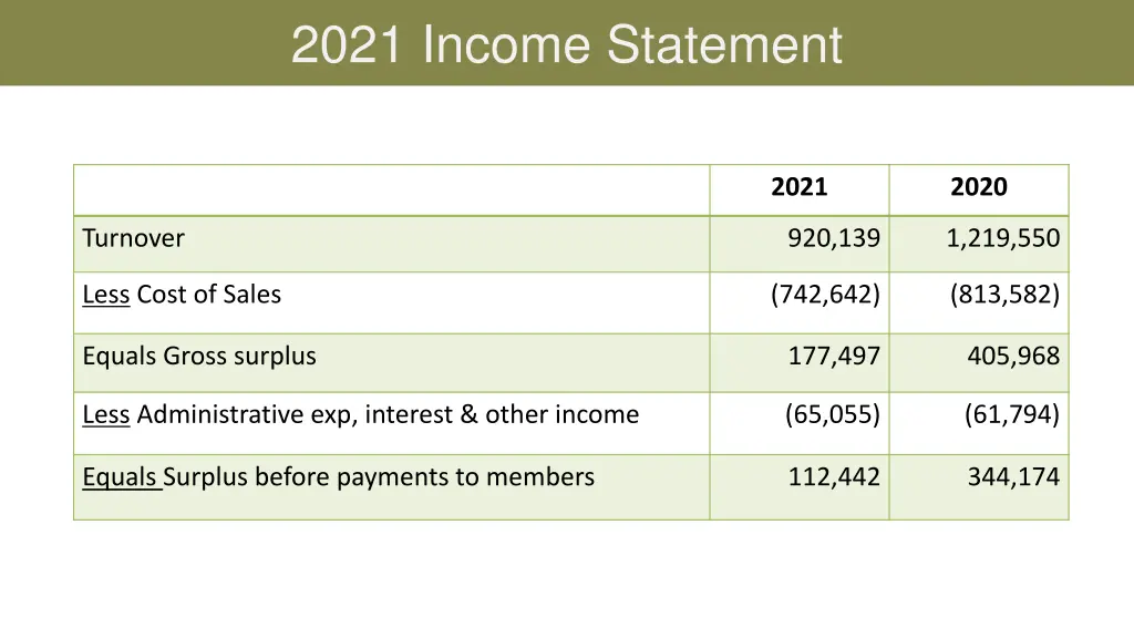 2021 income statement