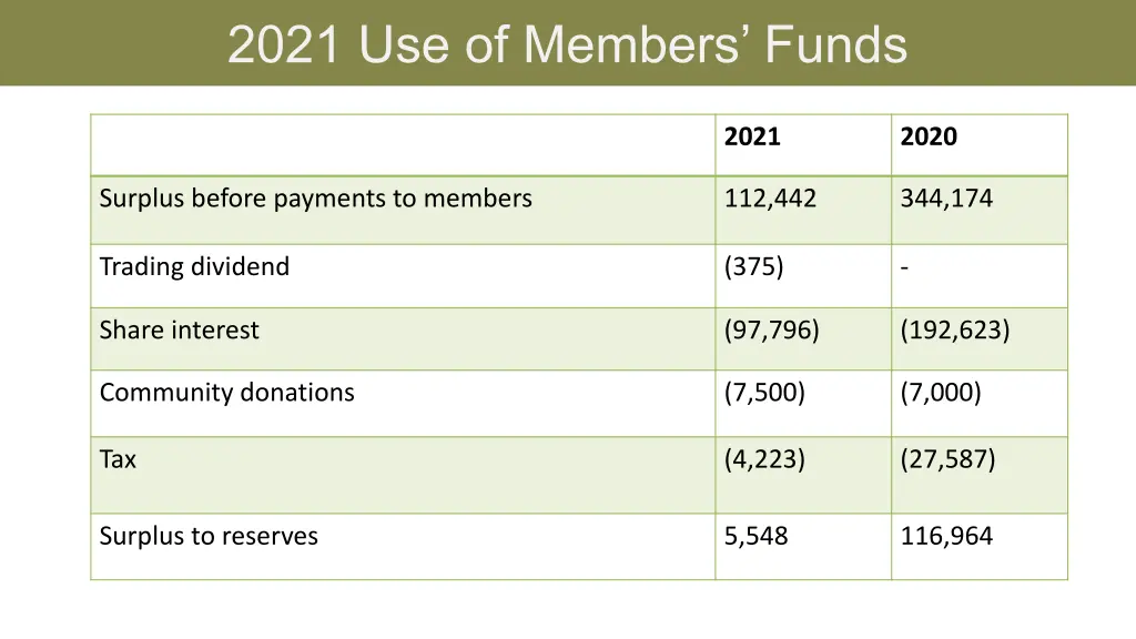 2021 use of members funds