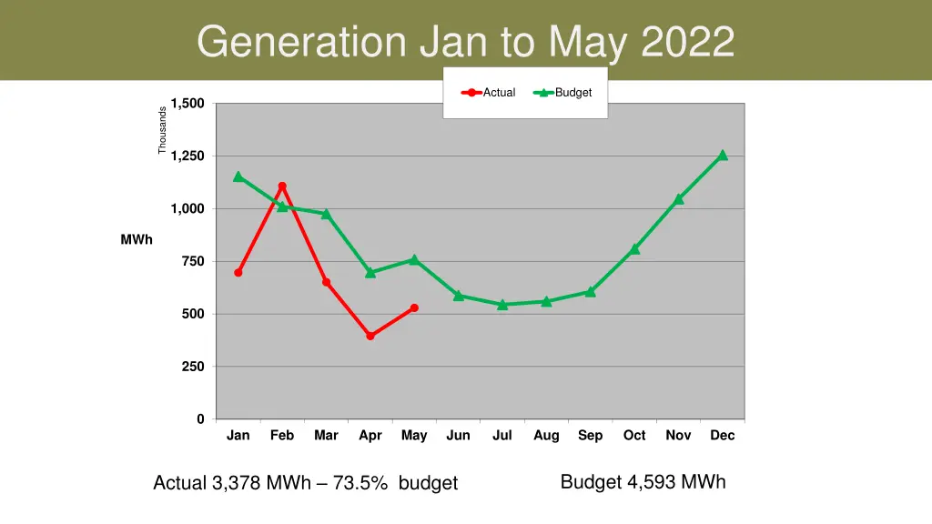 generation jan to may 2022