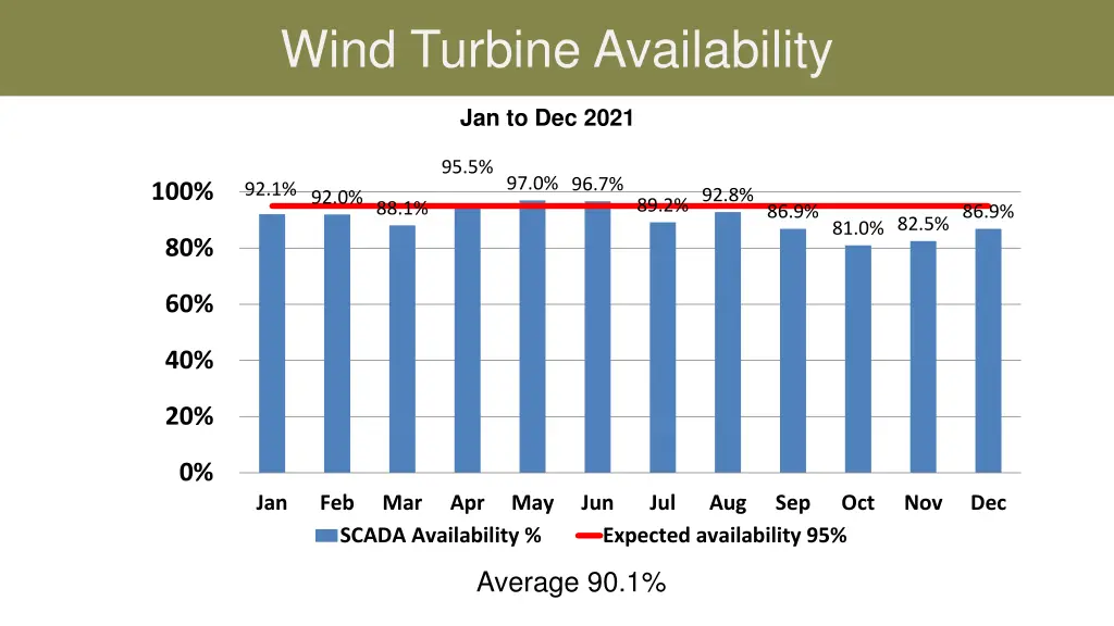 wind turbine availability