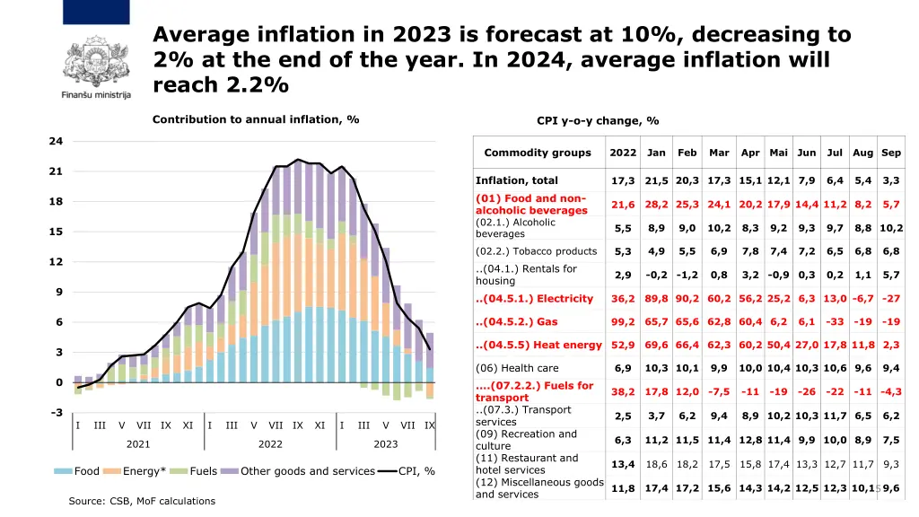 average inflation in 2023 is forecast