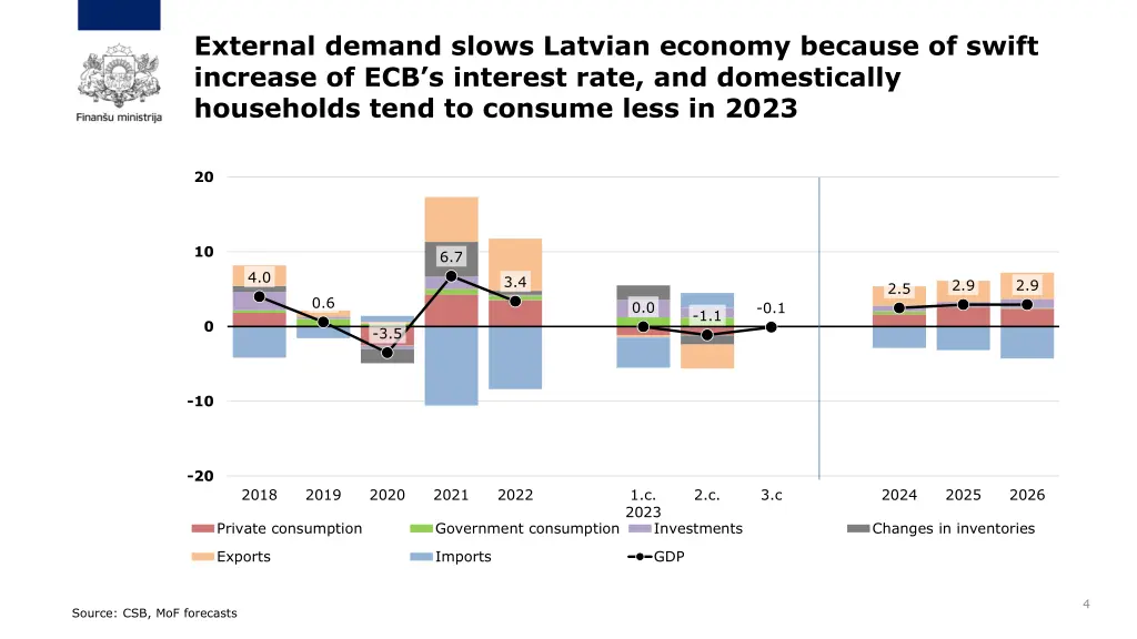 external demand slows latvian economy because