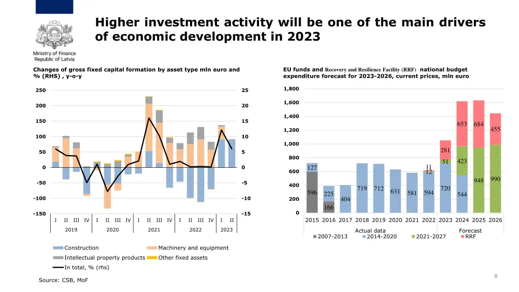 higher investment activity will