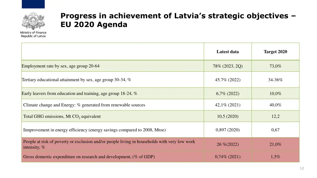 progress in achievement of latvia s strategic