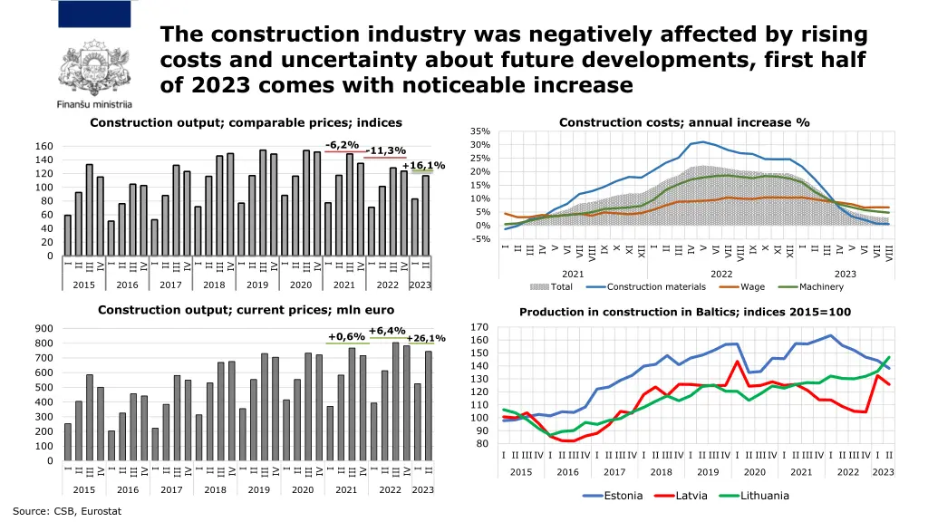 the construction industry was negatively affected