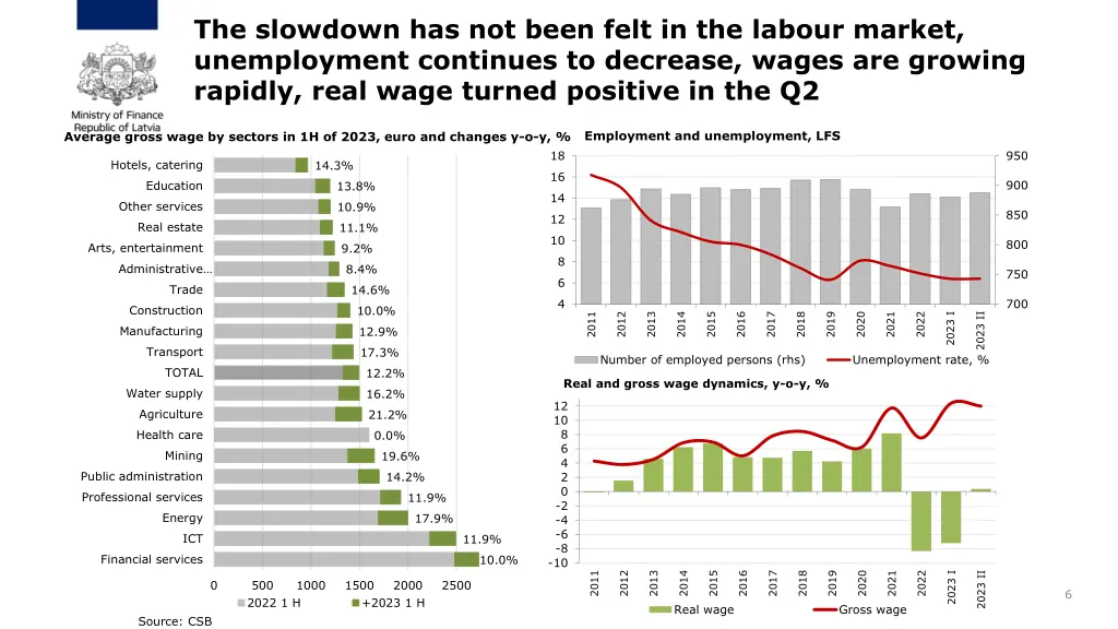 the slowdown has not been felt in the labour