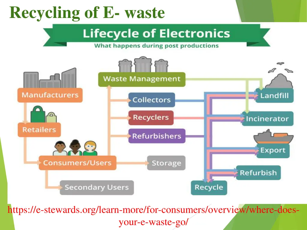 recycling of e waste