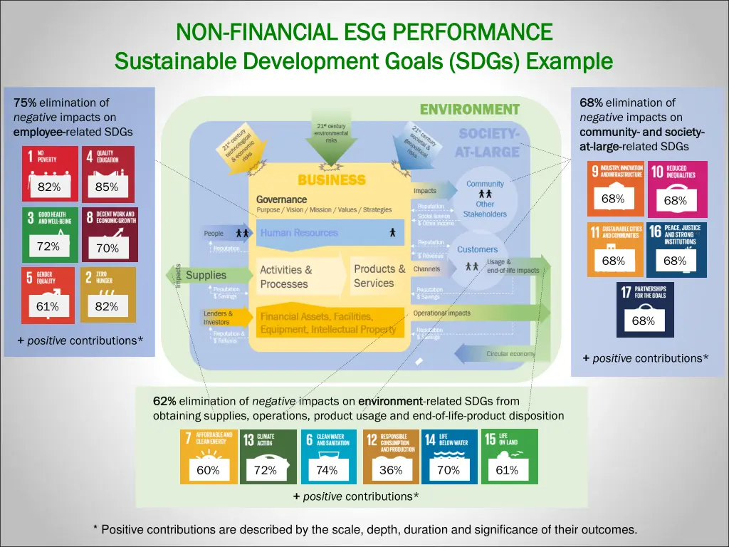 non non financial esg performance financial 2