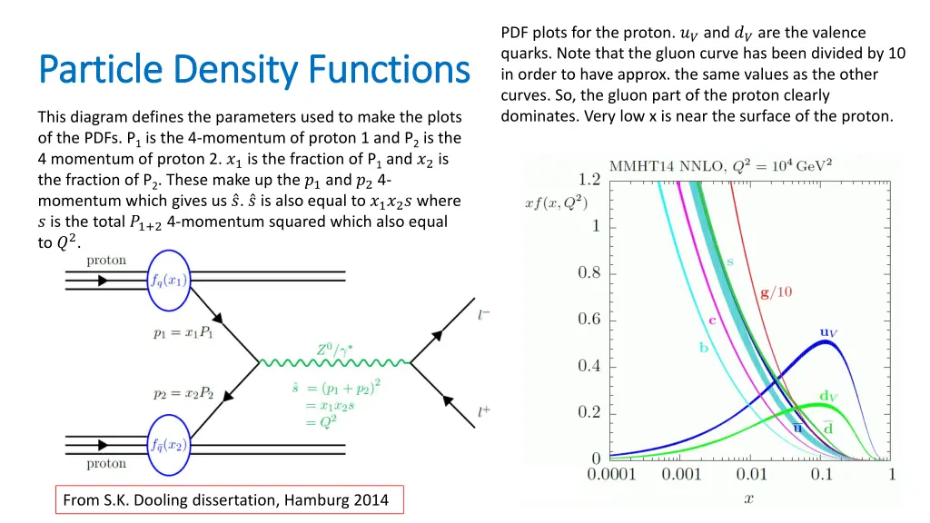 pdf plots for the proton and are the valence