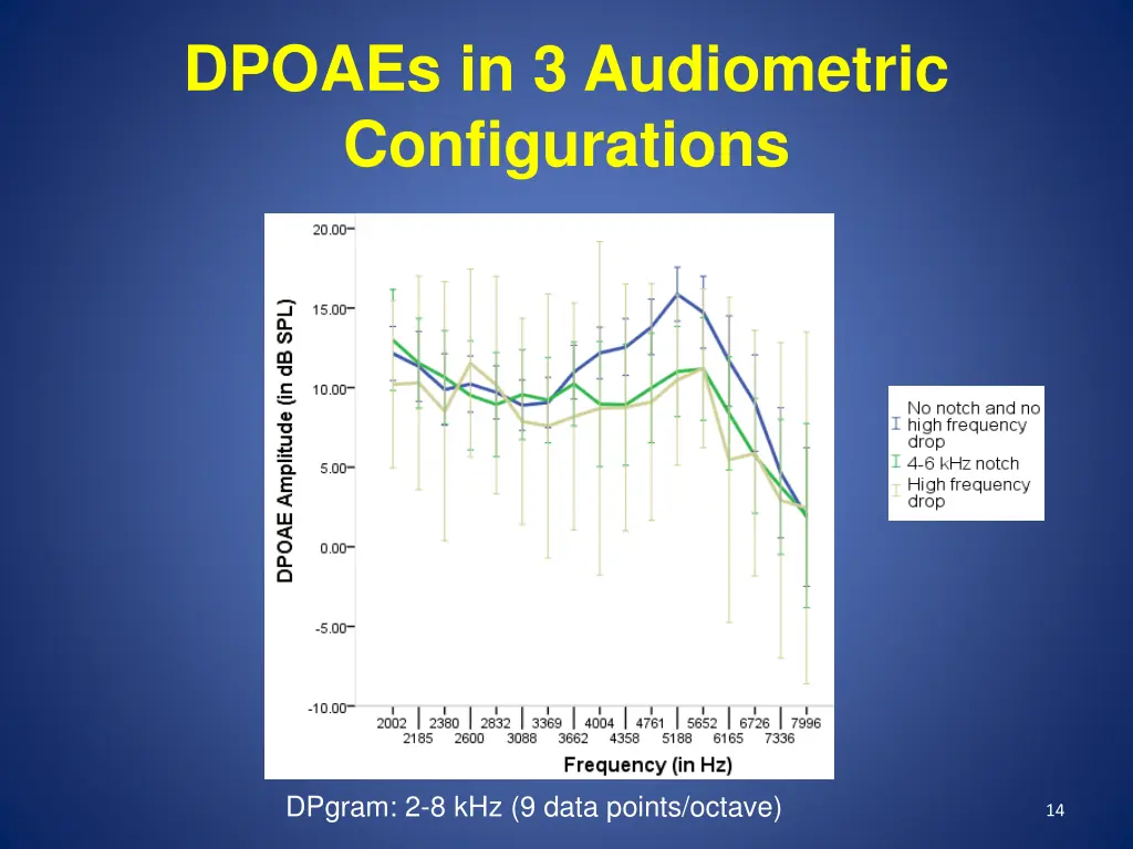 dpoaes in 3 audiometric configurations
